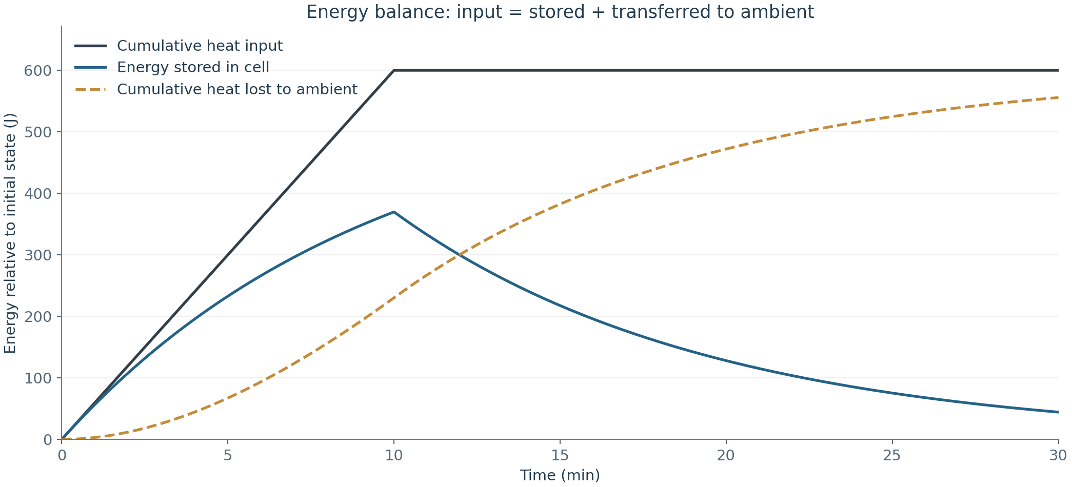Cumulative input heat equals energy stored in the cell plus heat transferred to ambient