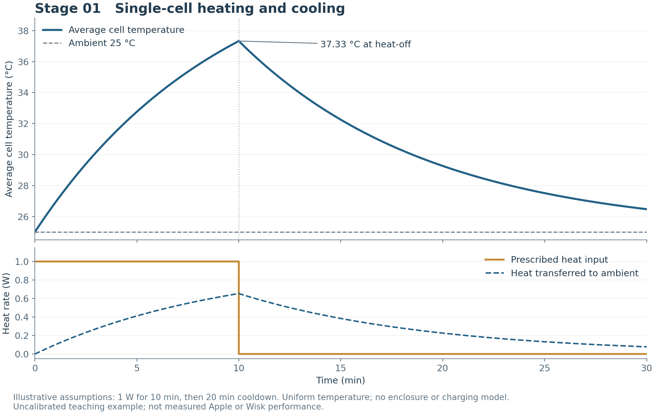 Cell average temperature rises during 10 minutes of heating, then decays toward the 25 degree Celsius ambient during 20 minutes of cooling