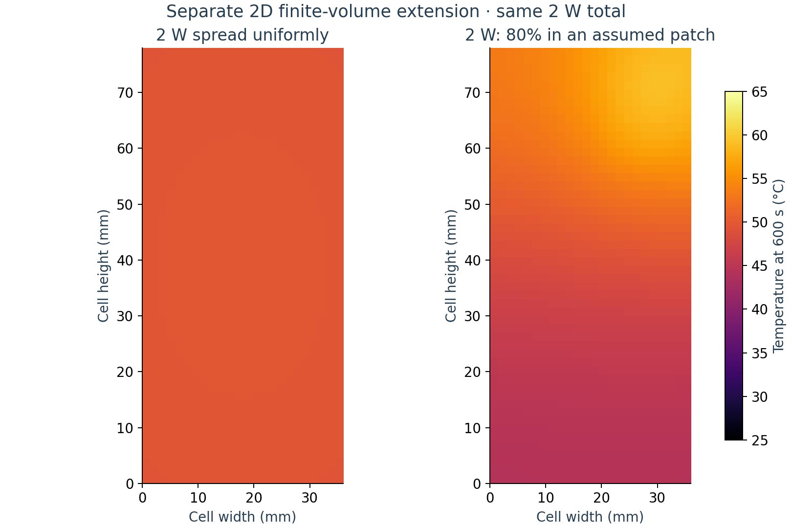 Two solved planar cell temperature maps at 600 seconds: uniform 2 W source versus localized 2 W source, using the same 25 to 65 degree Celsius color scale