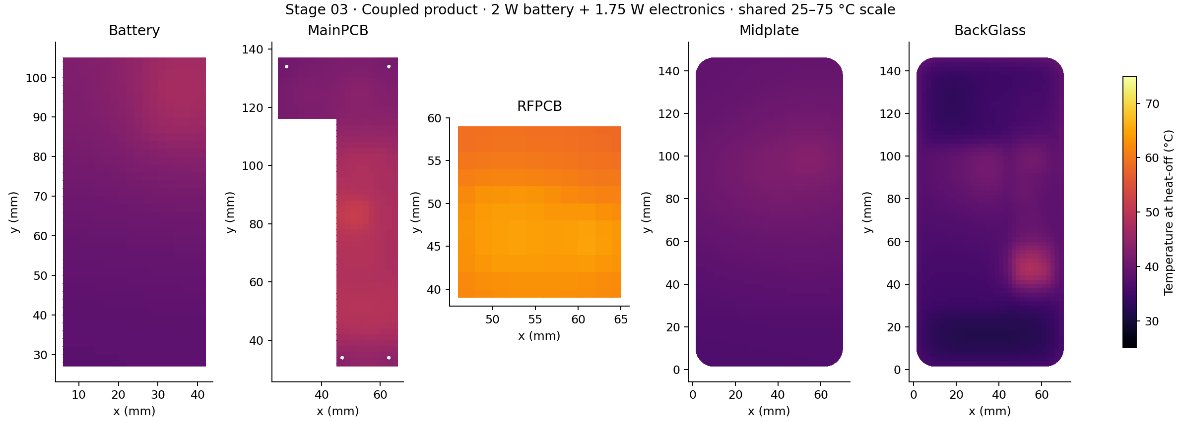 Battery, main PCB, RF PCB, midplate and back-cover finite-volume temperature maps in the combined source case, all using the same 25 to 75 degree Celsius scale