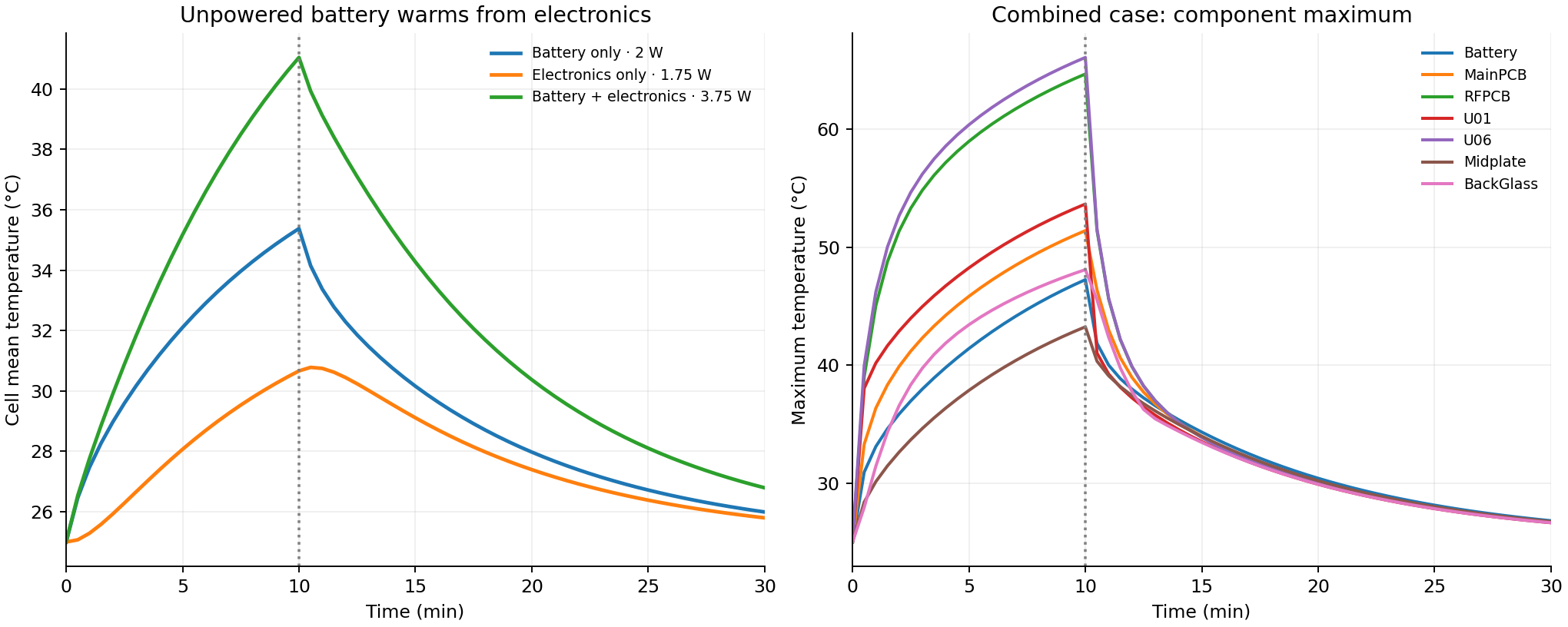 Three source cases show cell warming from electronics alone; component maximum histories show different temperatures and responses after heat-off