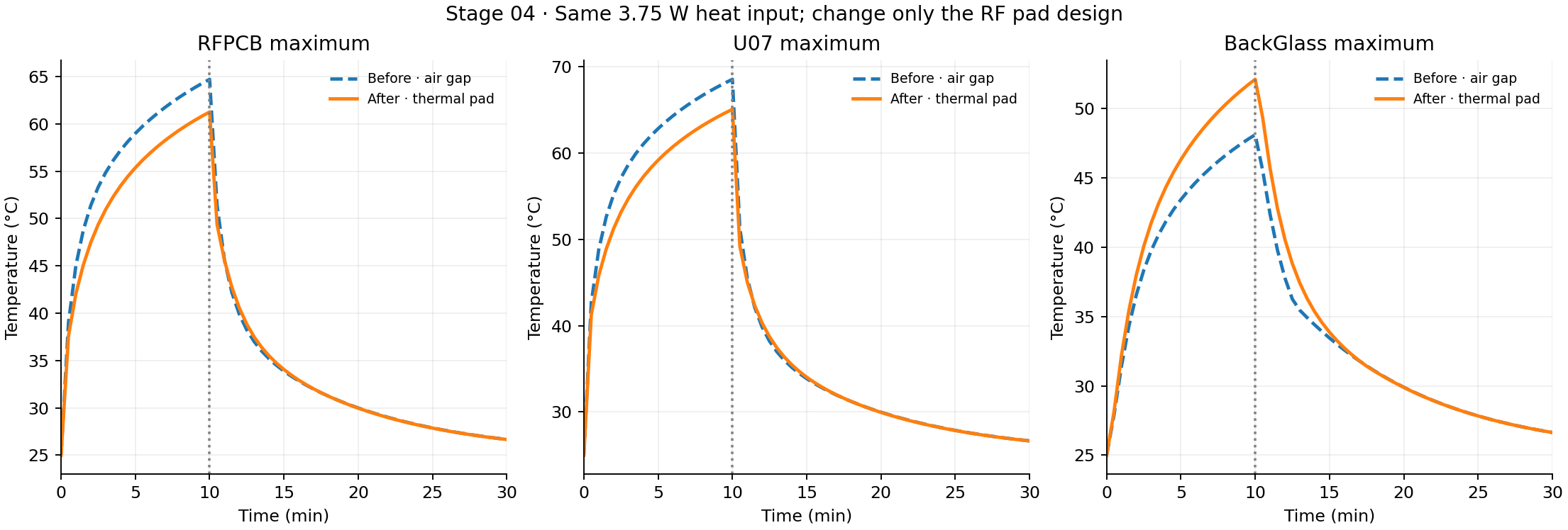 Matched before and after temperature histories show RF-board and package cooling while the back-cover maximum increases