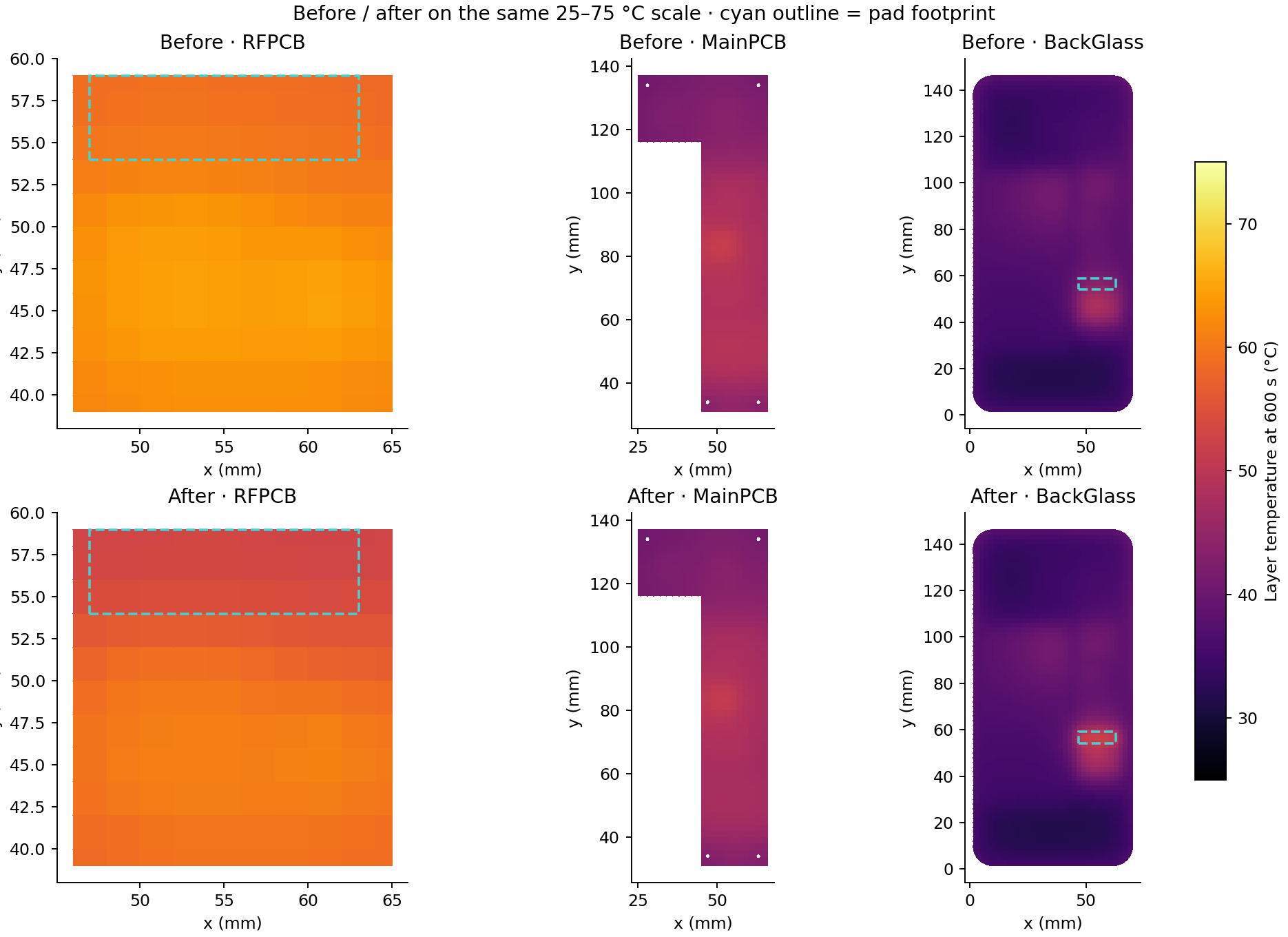 RF board, main PCB and back-cover temperature maps before and after adding the pad, using one 25 to 75 degree Celsius scale; cyan outlines mark the pad footprint