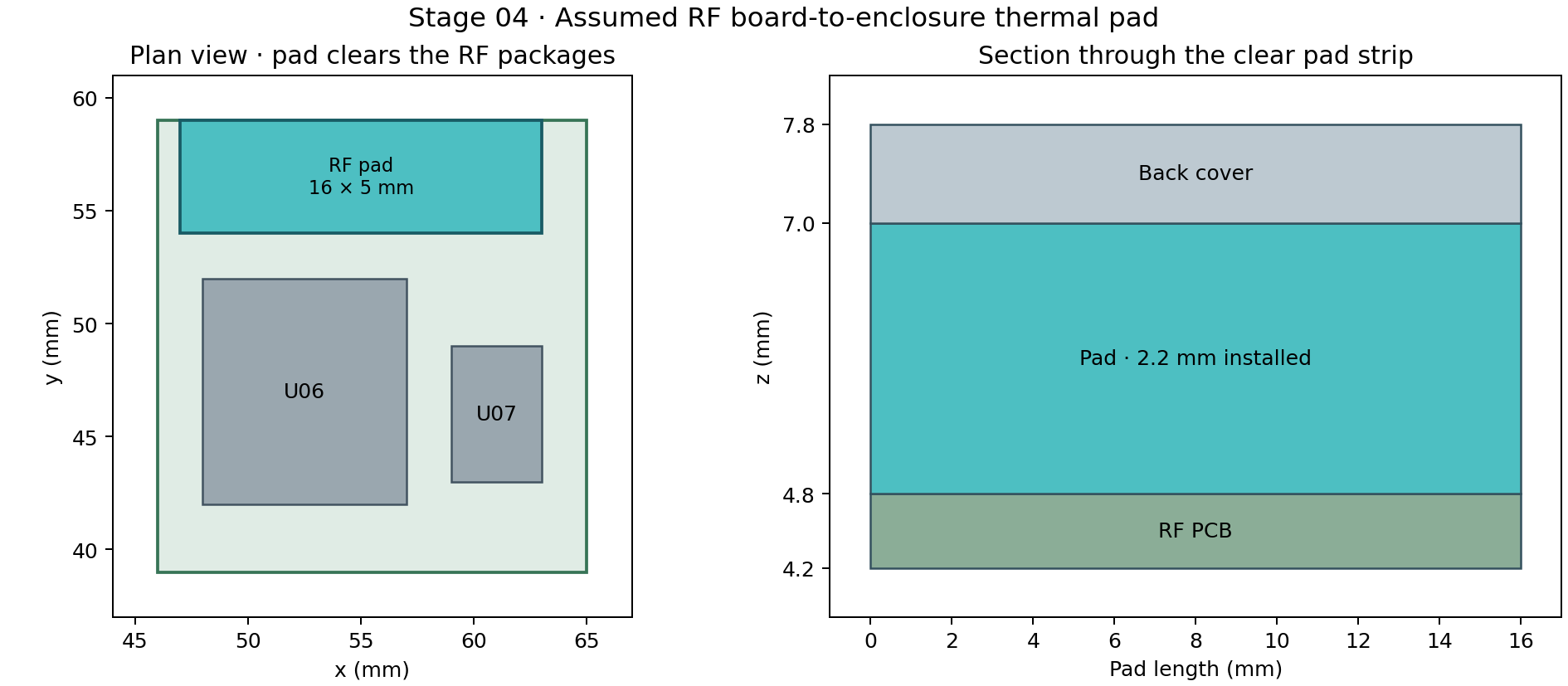 Plan view showing a 16 by 5 millimeter pad on a clear RF-board strip away from packages U06 and U07, plus a section showing the 2.2 millimeter installed pad between board and back cover