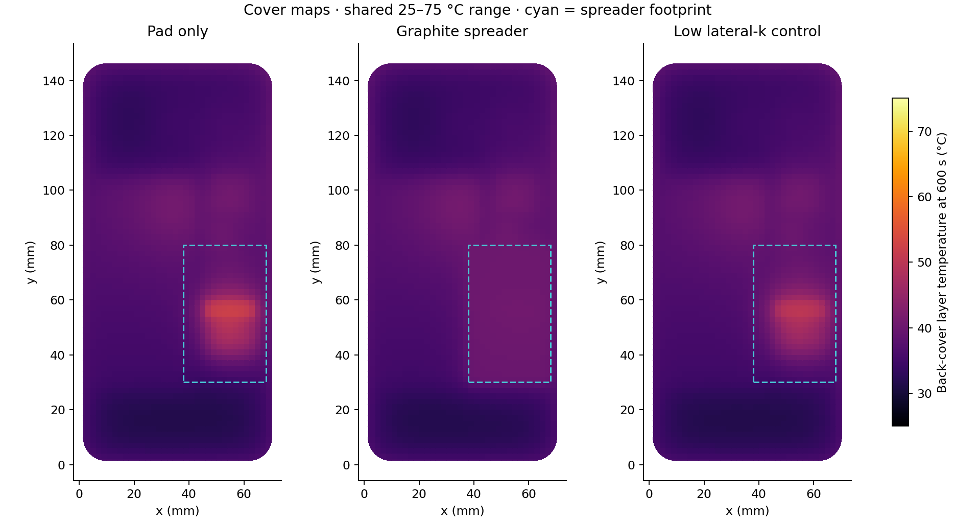 Pad-only, graphite and low lateral-conductivity control back-cover maps at 600 seconds on the same 25 to 75 degree Celsius scale; the graphite case shows a broader, cooler region