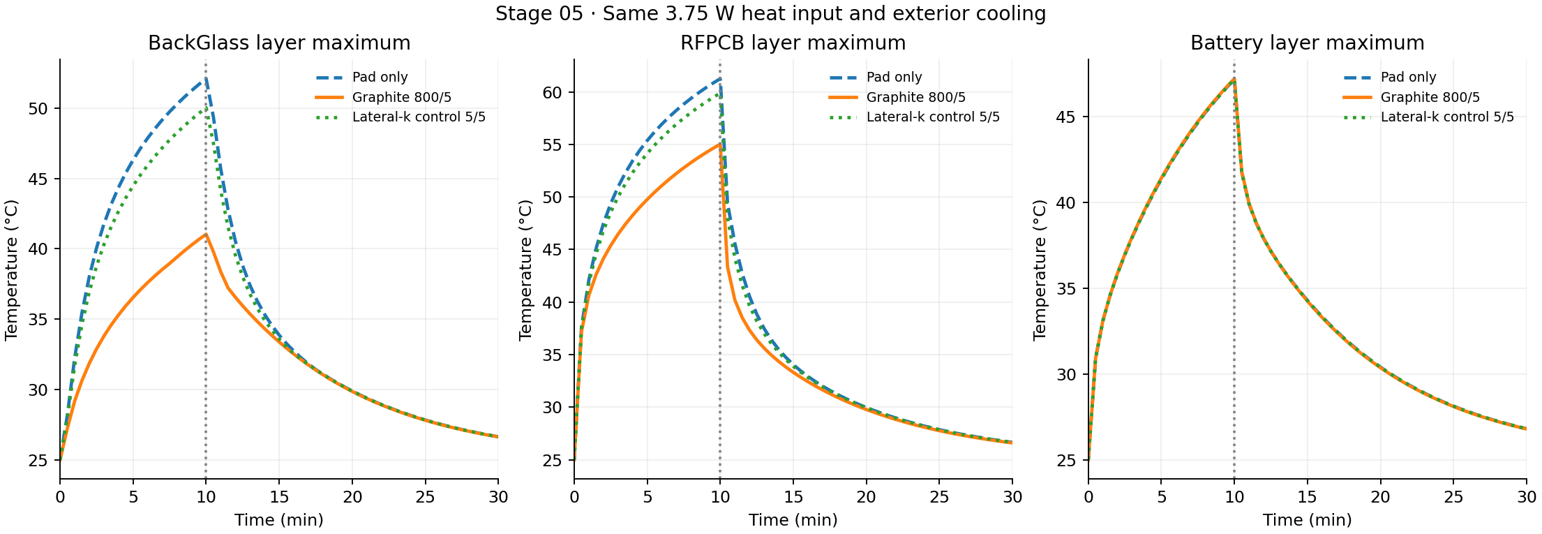 Temperature histories of back-cover, RF-board and cell maxima for the pad-only, graphite and matched low-conductivity control cases