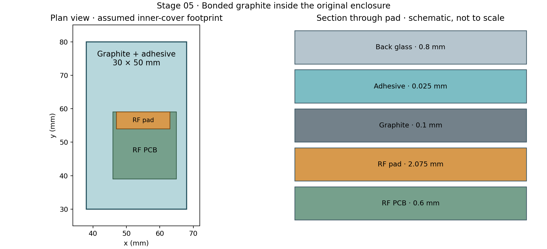Plan of graphite footprint over the RF pad and schematic section showing RF board, shortened pad, graphite, adhesive and back glass; schematic layer heights are not to scale