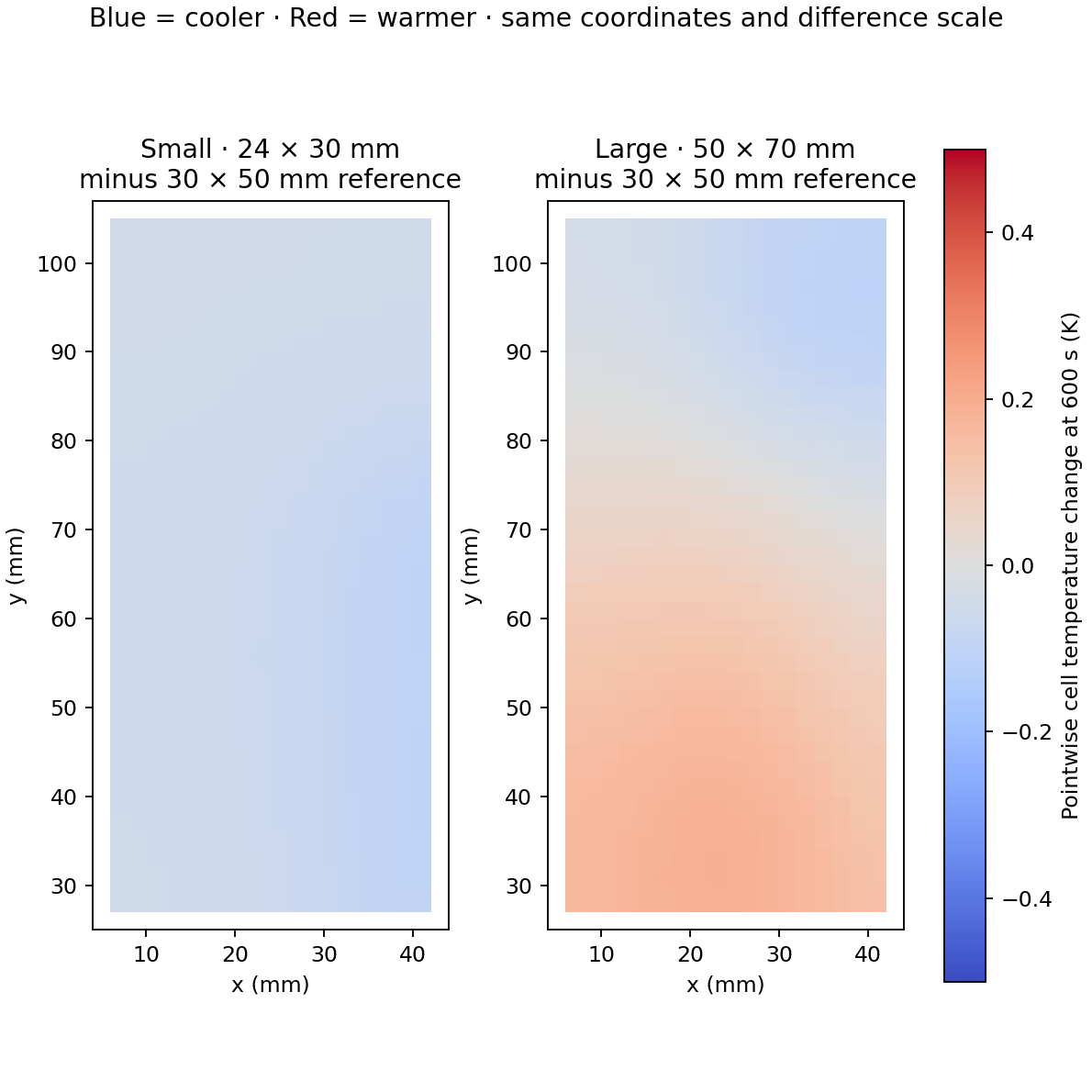 Pointwise battery temperature difference maps relative to the Stage05 sheet at600seconds: blue is cooler and red warmer, with shared minus0.5 to plus0.5 kelvin range