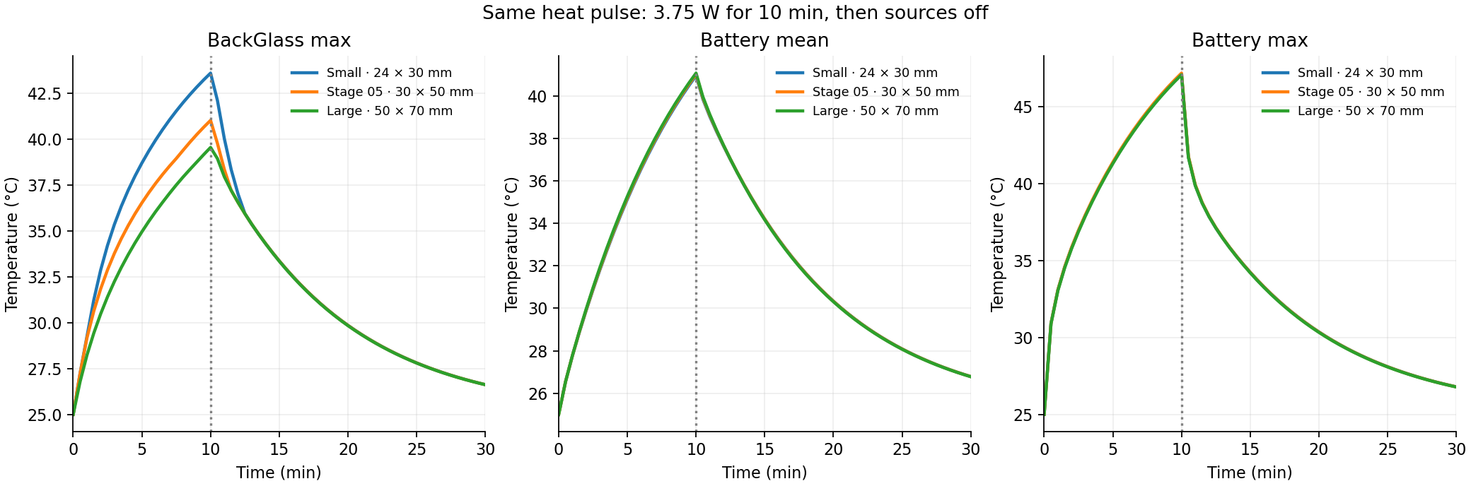 Thirty minute histories of cover maximum, battery mean and battery maximum for all three graphite footprints, with sources switched off at ten minutes