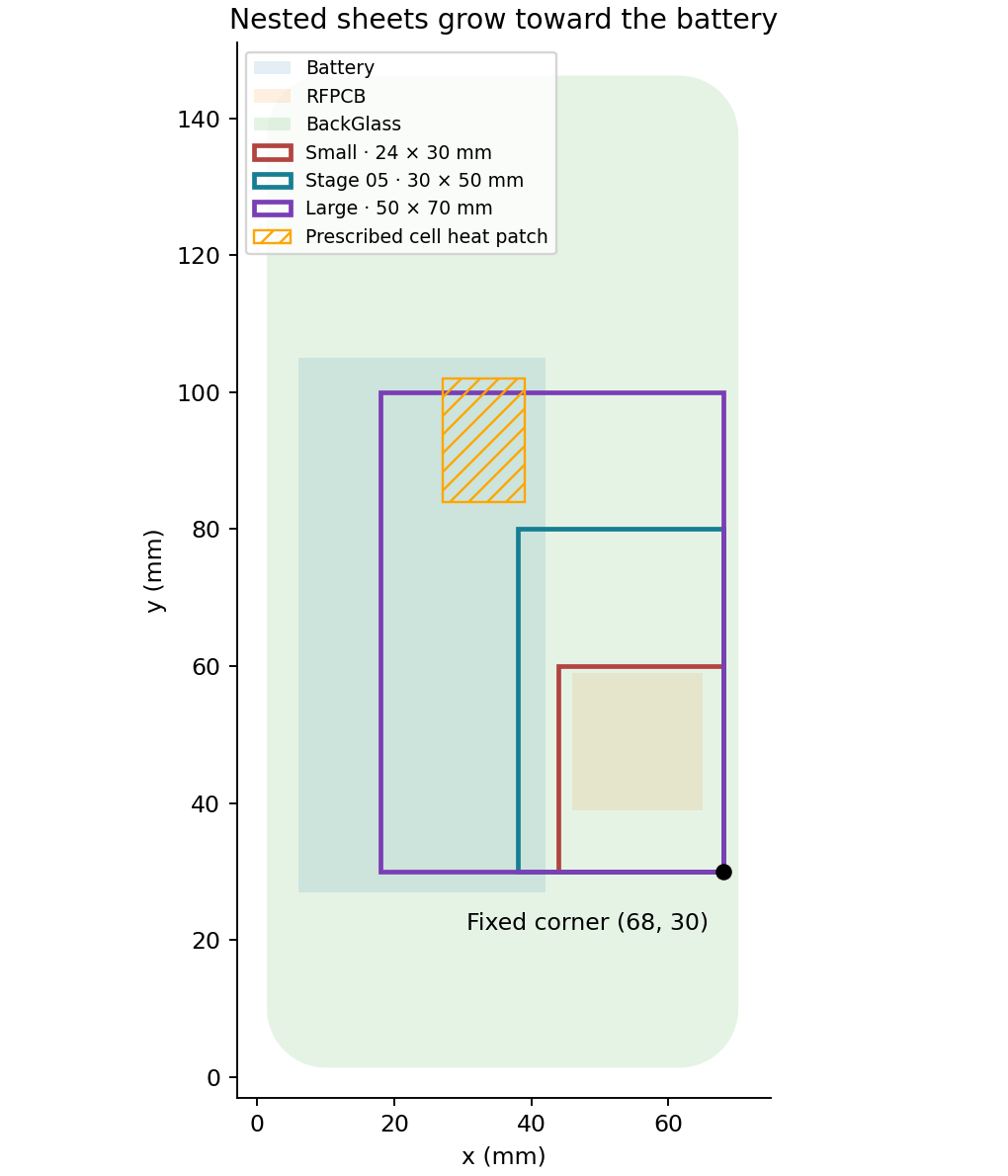 Three nested graphite footprints sharing the lower-right corner at 68,30 millimeters, expanding left and upward over the battery; prescribed cell heat patch shown