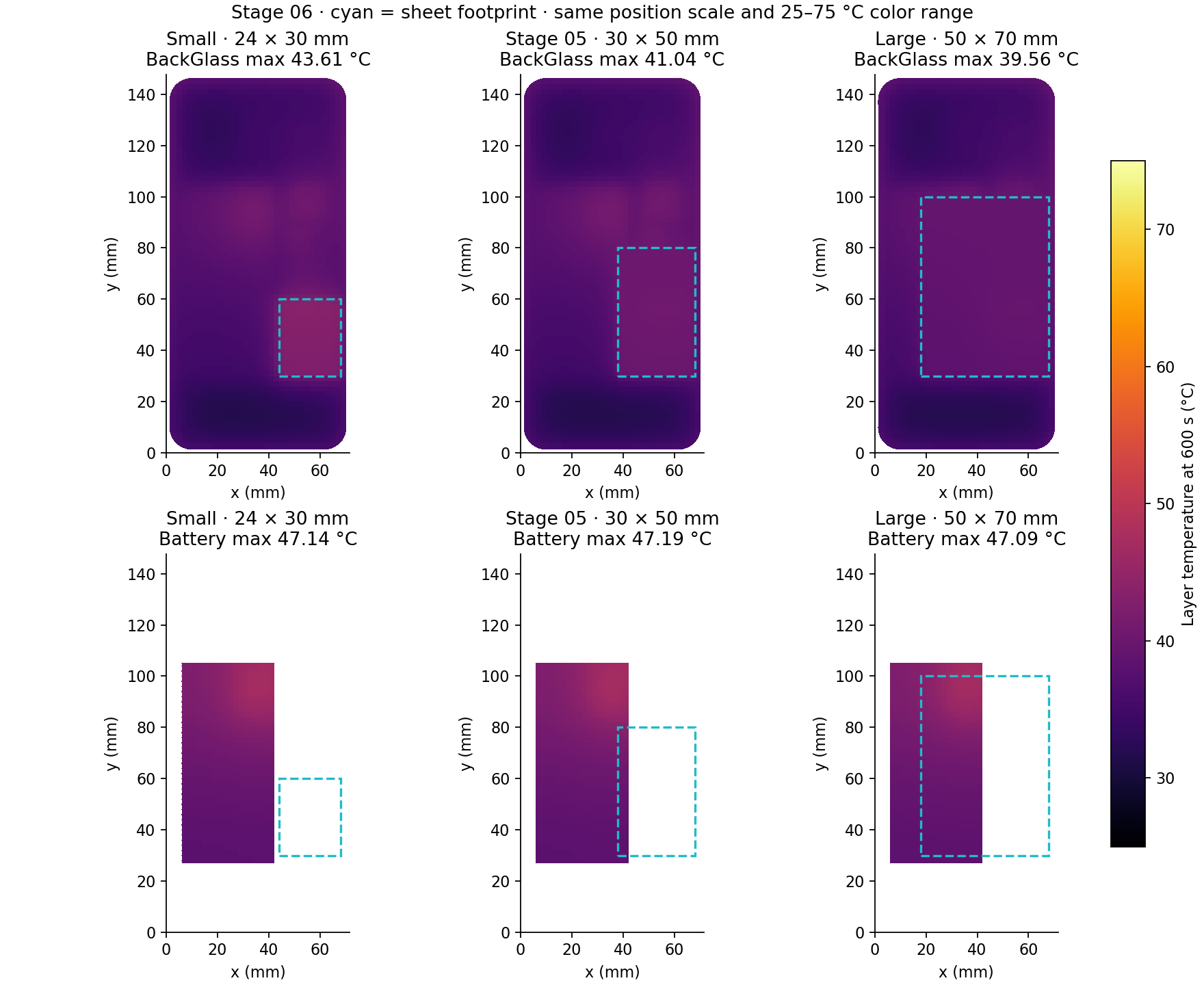 Back-cover and battery temperature maps for small, reference and large graphite footprints, all in the same assembly coordinates and shared 25 to 75 degree Celsius color range