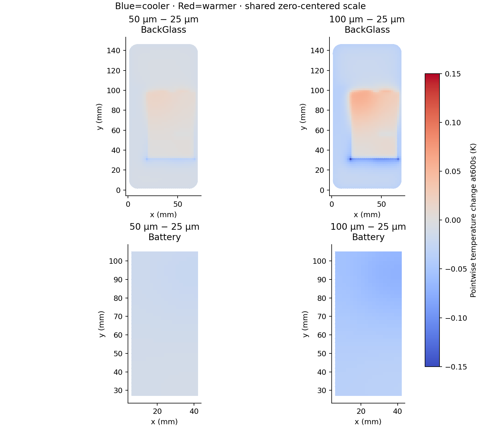 Blue and red pointwise temperature differences for cover and battery relative to25micrometer adhesive, all using the same zero-centered difference scale