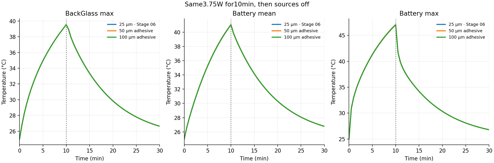 Time histories of cover maximum,battery average and battery maximum for25,50and100micrometer adhesive; heat switches off at10minutes