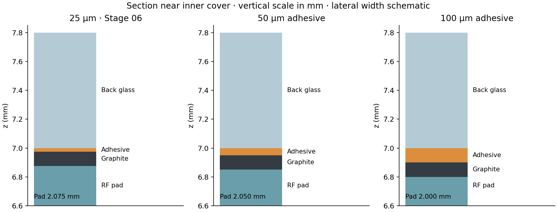 Section near the fixed inner back cover showing25,50 and100micrometer adhesive layers, inward graphite motion and the corresponding shorter RF pads