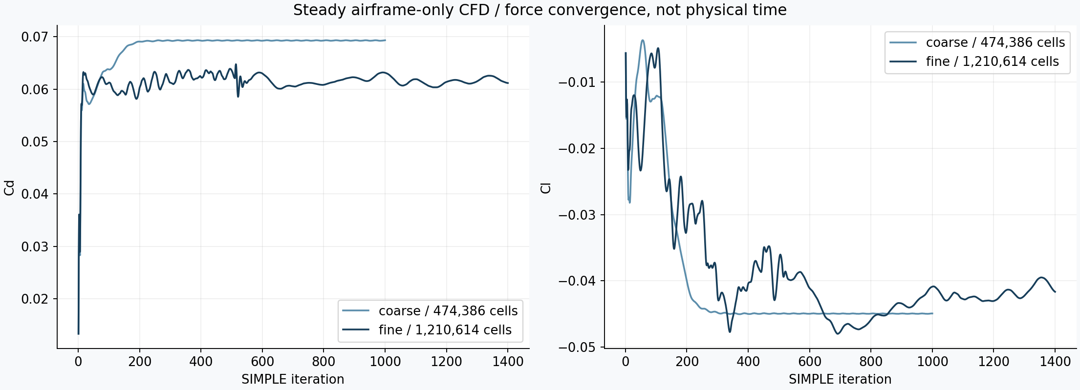Coarse and finer mesh force histories plotted against SIMPLE iteration