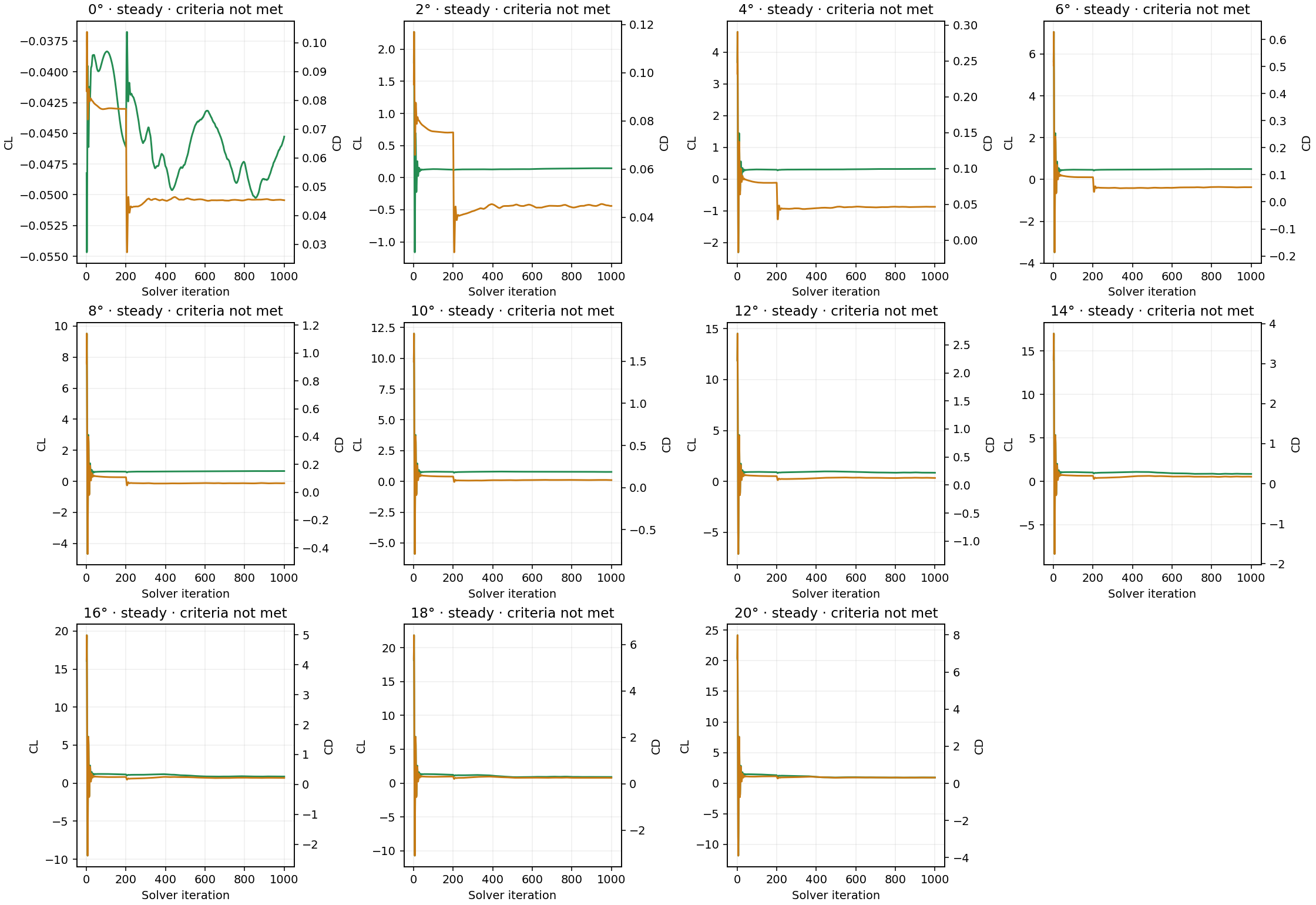 Force histories and numerical qualification across all eleven angle-of-attack cases