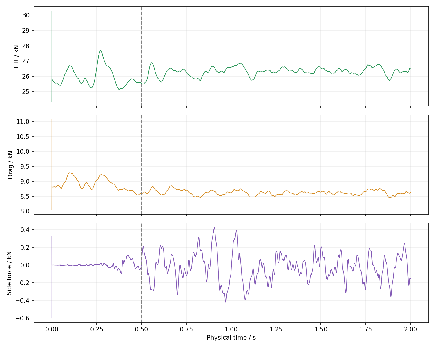 Native transient lift, drag and side-force histories from zero to two seconds, with the provisional averaging start at half a second